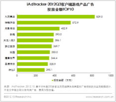 中国网络游戏市场持续增长，Q3整体规模达133.5亿元